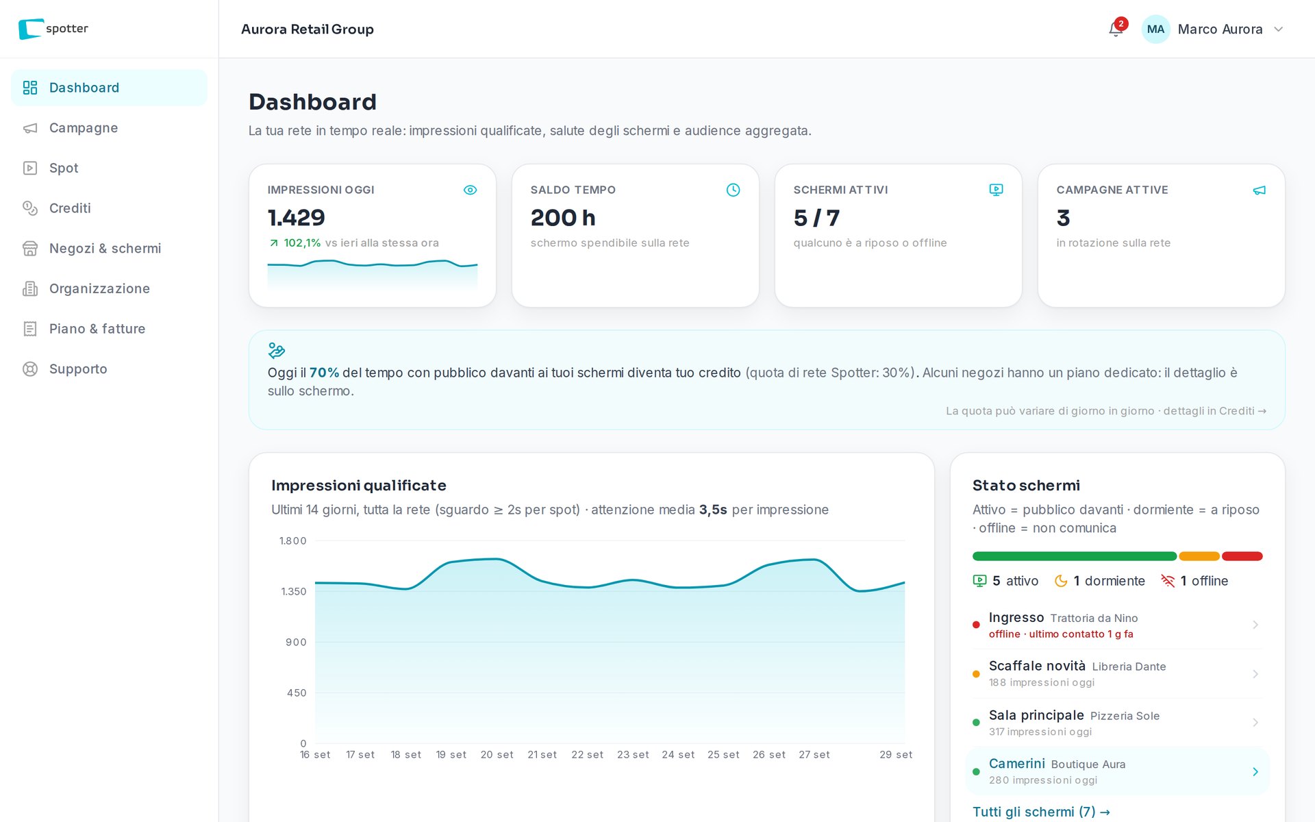 La dashboard: impressioni, schermi e campagne in tempo reale.