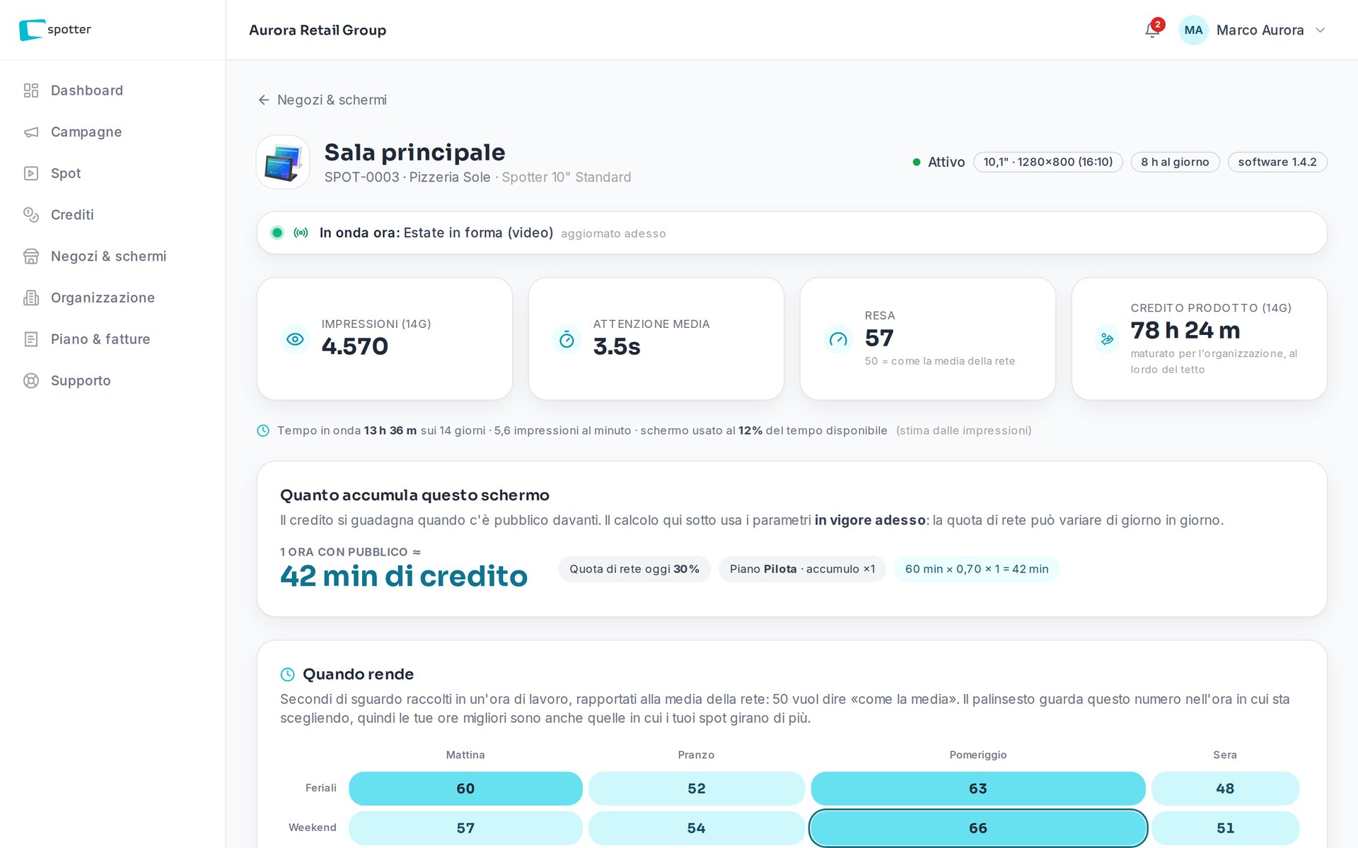 Quanto accumula uno schermo: un'ora con pubblico, circa 42 minuti di credito.